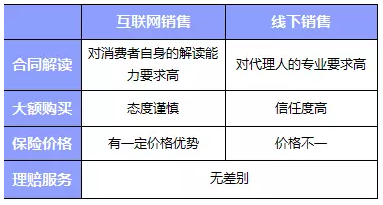 網(wǎng)上買保險和線下買保險哪種比較好？