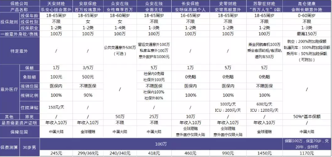 100萬保額的意外險中，哪一款更加劃算