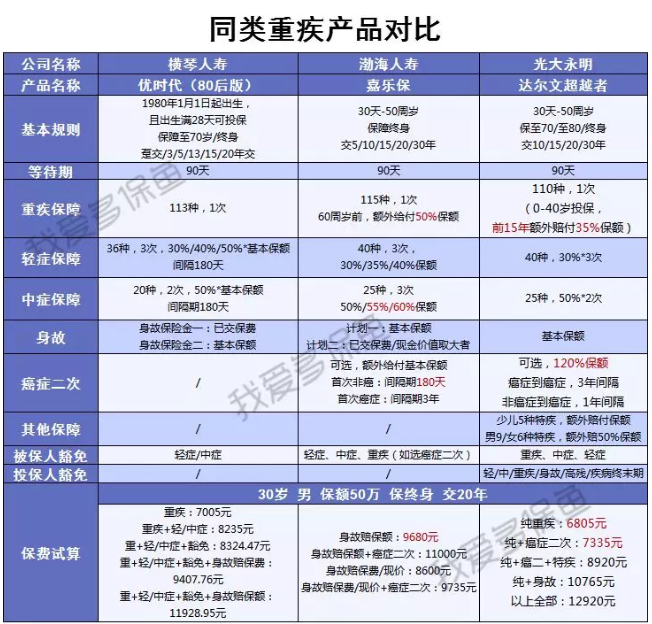  橫琴人壽優(yōu)時代:史上要求最寬松的重疾險