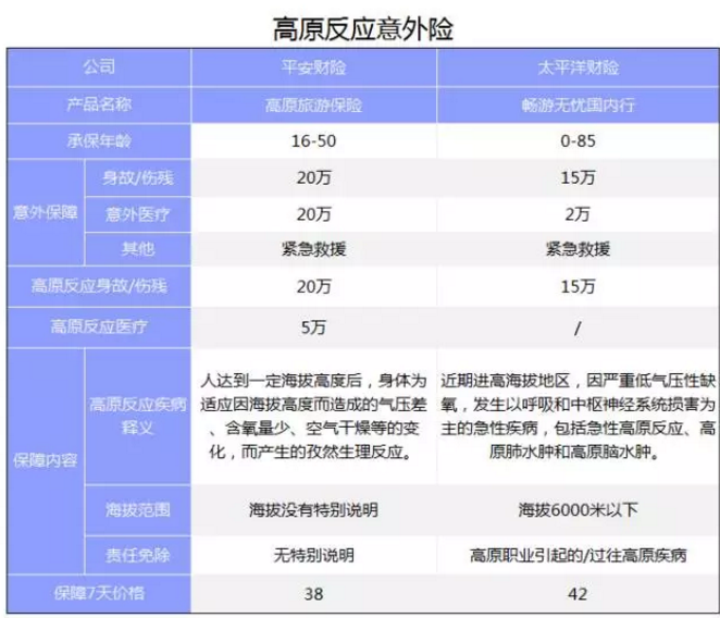 旅游意外險該怎么選？