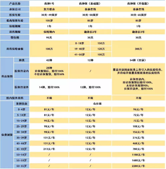 騰訊藥神保：1元買150萬保障，是真是假！