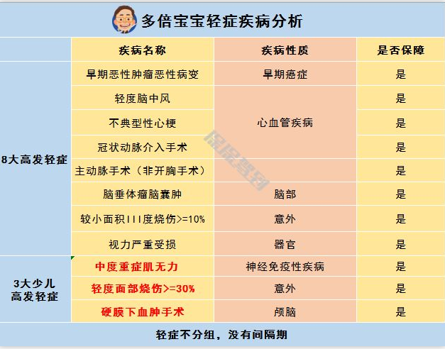   兒童重疾險新品測評，超額賠付+極致性價比