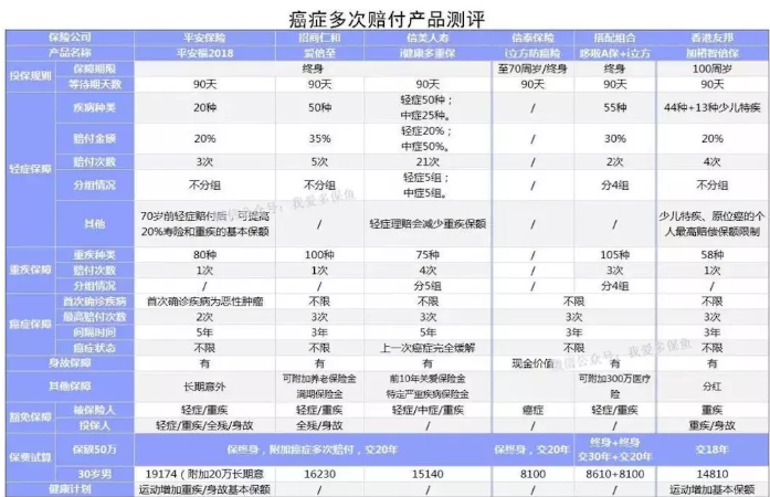 信泰i立方多次賠付防癌險(xiǎn):重疾險(xiǎn)的好搭檔