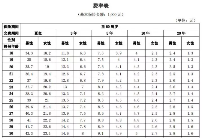 年齡因素會影響投保嗎？