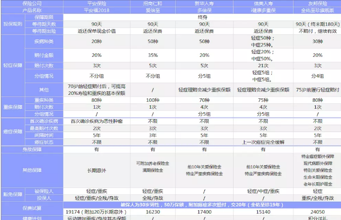 新華多倍保VS友邦全佑至珍VS平安福2018，哪一款性價(jià)比最高