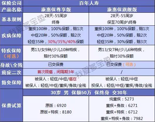 百年人壽康惠保3次升級，這次升級有哪些驚喜？