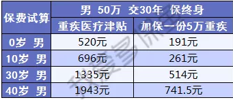 健康保2.0來襲，重疾之王又要更新?lián)Q代了？