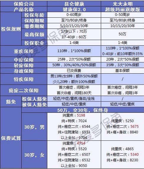 健康保2.0來襲，重疾之王又要更新?lián)Q代了？