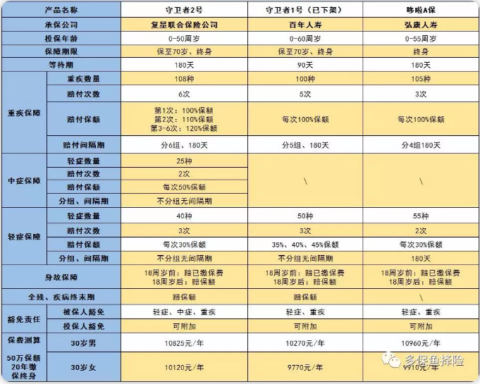 守衛(wèi)者2號測評，又一款超高性價比重疾險