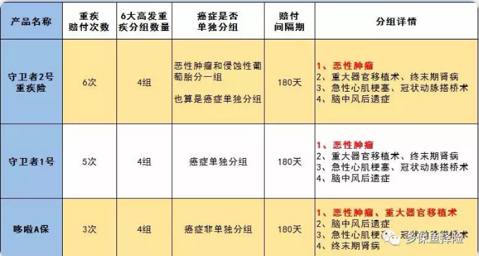 守衛(wèi)者2號測評，又一款超高性價比重疾險