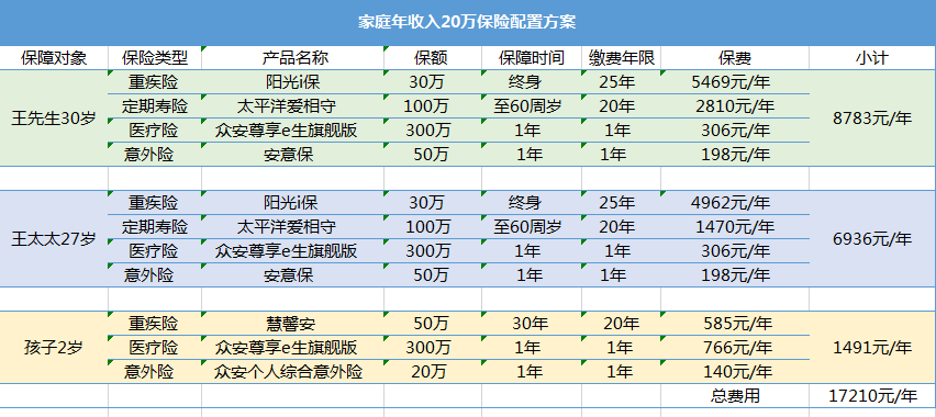 年收入20萬買什么保險