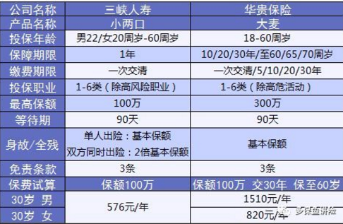 小兩口定期壽險：不僅便宜，性價比還高