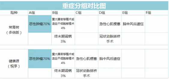 常青樹多倍保和天安悅享，哪一款更好