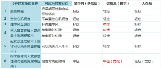 常青樹多倍保和天安悅享，哪一款更好