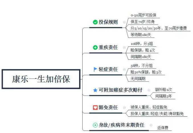 康樂(lè)一生加倍保，值得買嗎？