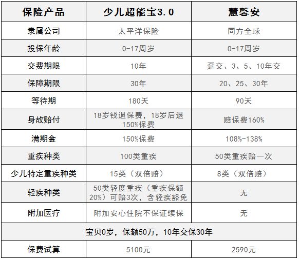 慧馨安少兒重疾險(xiǎn)和少兒超能保，哪一款更劃算