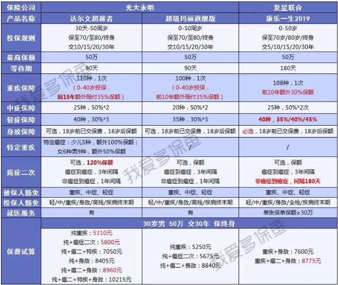 重疾險的差距應該怎么看