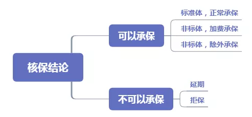 健康告知該如何填寫