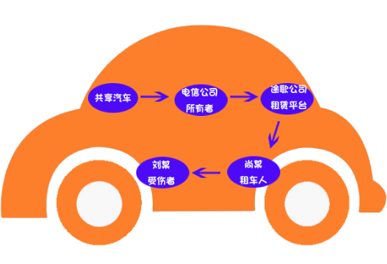 共享汽車理賠案例：共享汽車致人十級傷殘，保險公司該不該賠