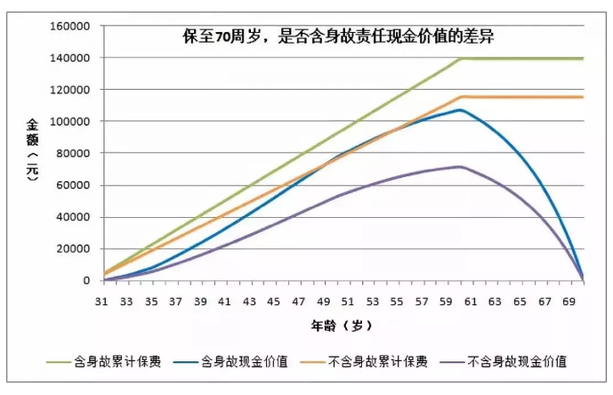 買重疾險(xiǎn)要不要帶身故責(zé)任？