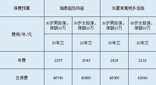 瑞泰超級瑪麗和華夏常青樹多倍版哪個更好