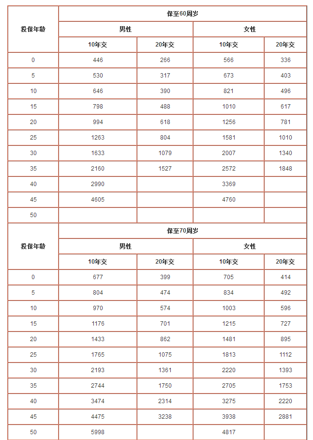 太平洋愛無憂保險一年需要多少保費