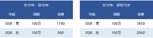 國富一世無憂定期壽險怎么樣？