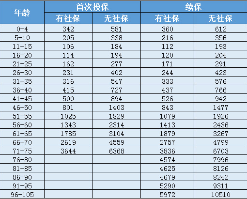 天安人壽惠醫(yī)保防癌版怎么樣？一年要交多少保費(fèi)