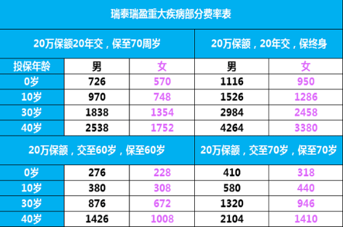 瑞泰瑞盈：60以上的老年人都可以購買的重疾險