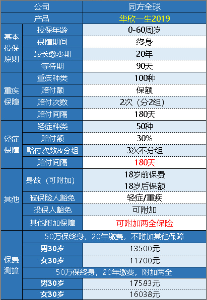 同方全球華欣一生重疾險(xiǎn)怎么樣 值得買(mǎi)嗎