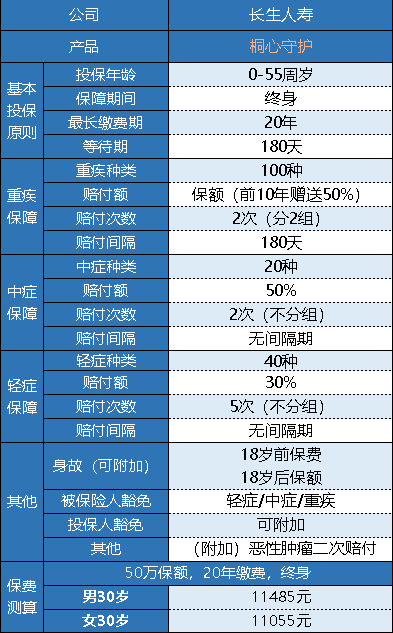 長生人壽桐心守護重疾險值不值得買