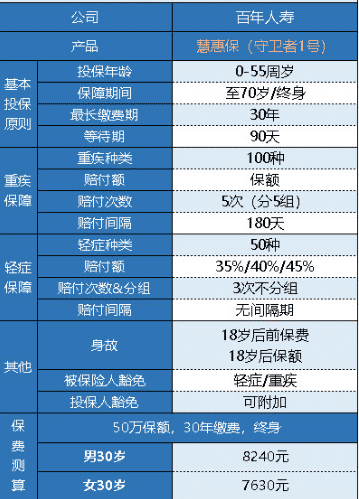  百年人壽守衛(wèi)者1號重疾險怎么樣？