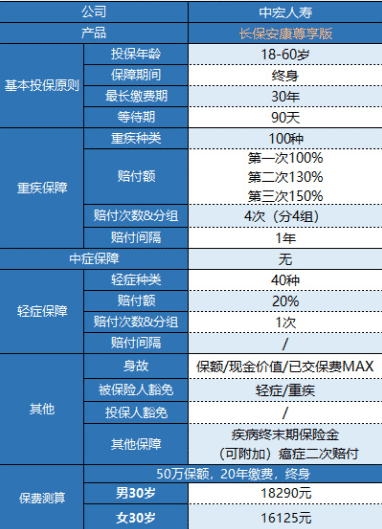 中宏長保安康尊享版怎么樣 值得買嗎？