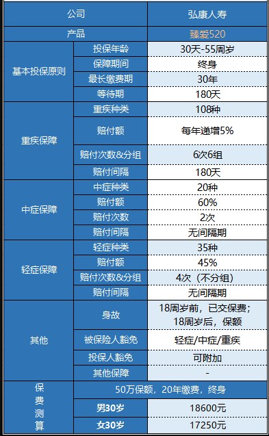 弘康臻愛520重疾險怎么樣 值不值得買？