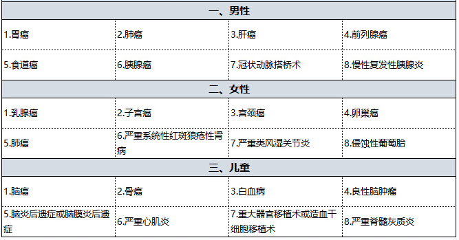 國(guó)壽福佑人生重疾險(xiǎn)怎么樣 值得買嗎？