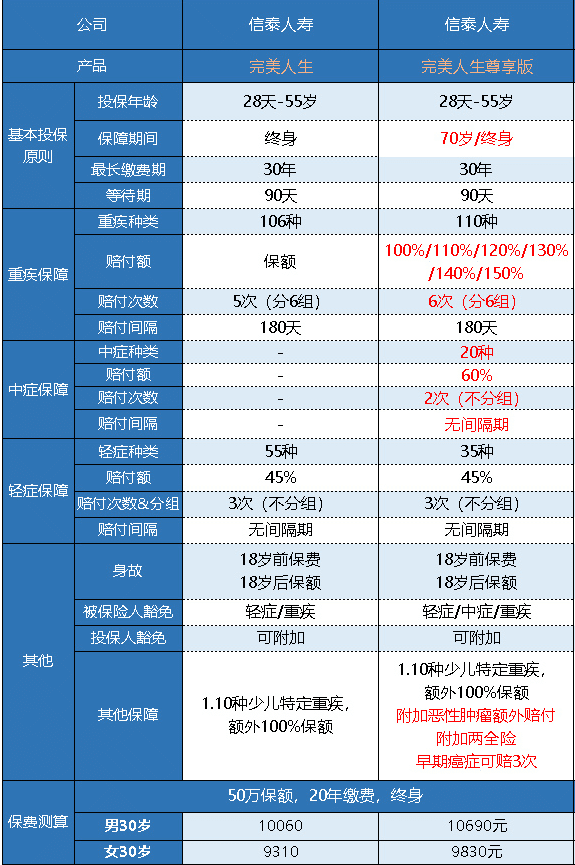  完美人生守護尊享版重疾險怎么樣 值不值得買？