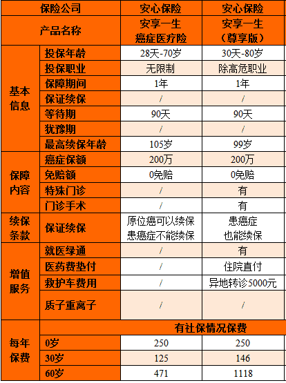 安享一生癌癥醫(yī)療險(xiǎn)尊享版怎么樣