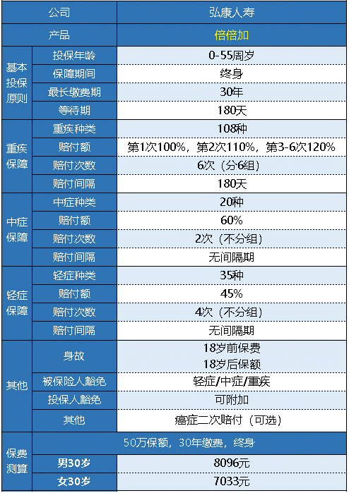  弘康人壽的倍倍加重疾險值得買嗎？