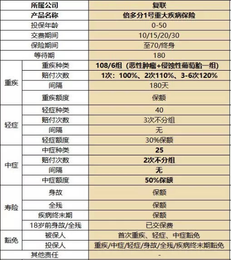 復(fù)星聯(lián)合健康的備哆分1號值不值得購買？