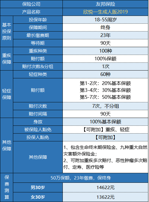 友邦欣悅一生成人版2019重疾險(xiǎn)怎么樣？