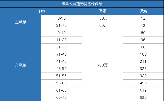 橫琴藥無憂醫(yī)療險怎么樣？