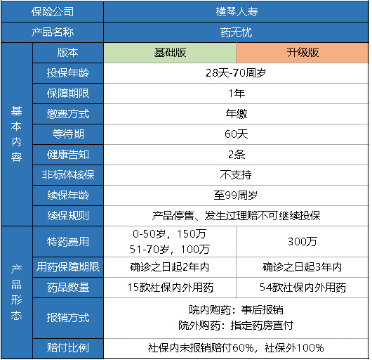 橫琴藥無憂醫(yī)療險怎么樣？