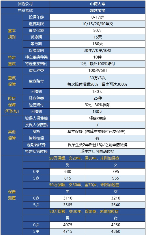  中荷超越寶寶兒童重疾險怎么樣？