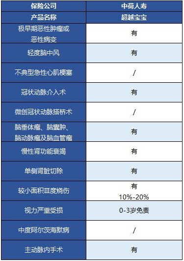  中荷超越寶寶兒童重疾險怎么樣？