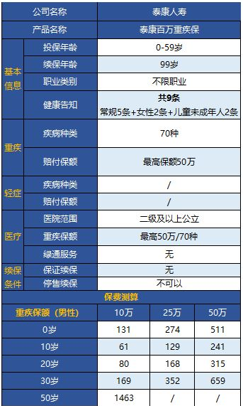 泰康百萬重疾保怎么樣 值不值得購買？