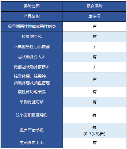   昆侖健康的惠多保重疾險(xiǎn)怎么樣？