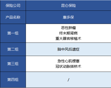   昆侖健康的惠多保重疾險(xiǎn)怎么樣？