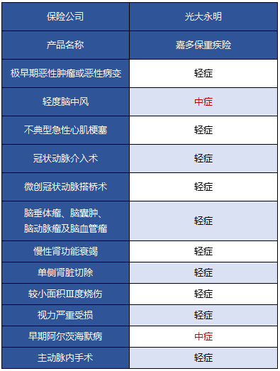 光大永明嘉多保重疾險好不好 值得買嗎？