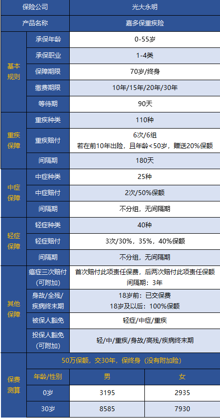 光大永明嘉多保重疾險好不好 值得買嗎？