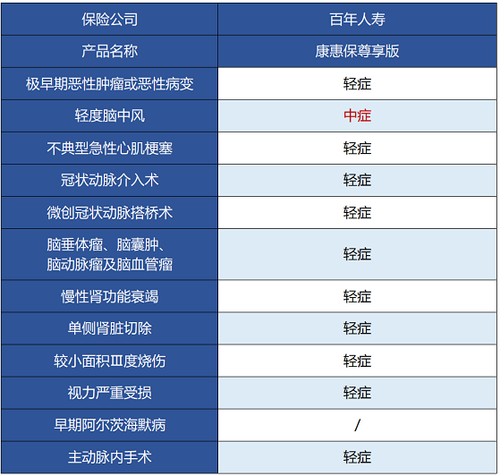 百年人壽康惠保尊享版保障哪些內(nèi)容 值不值得買？